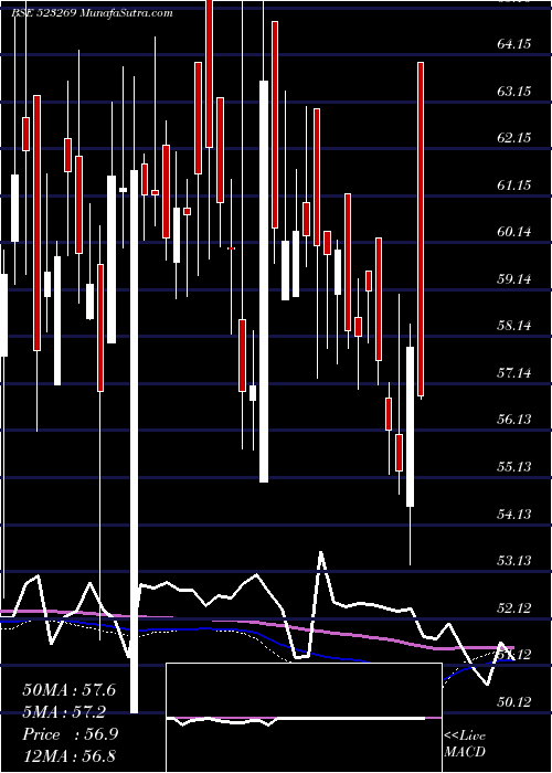 weekly chart AdvaniHotel
