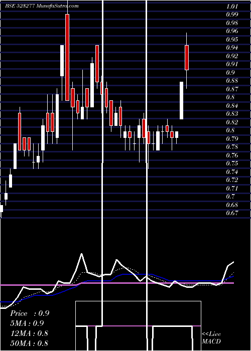  Daily chart G.V.FILMS