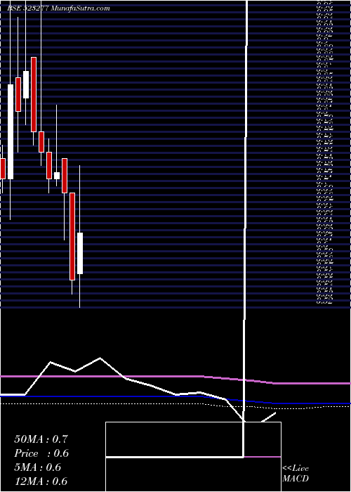  monthly chart GV