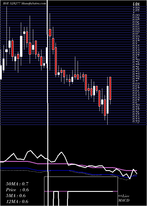  weekly chart GV