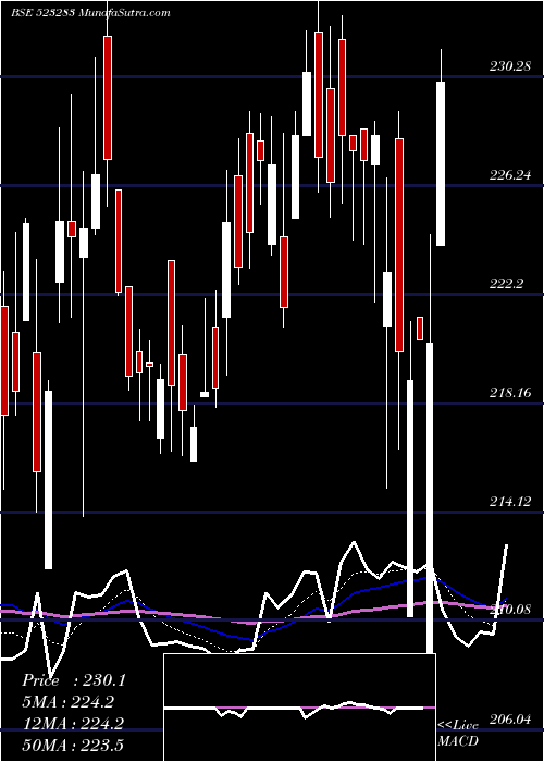  Daily chart SUPER HOUSE