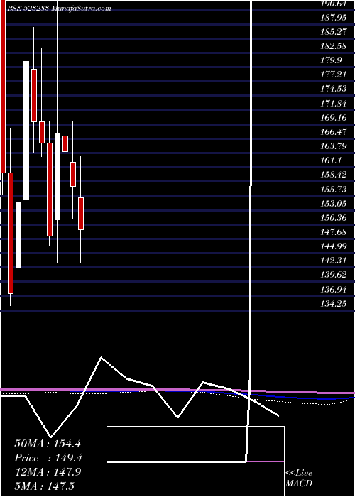  monthly chart SuperHouse