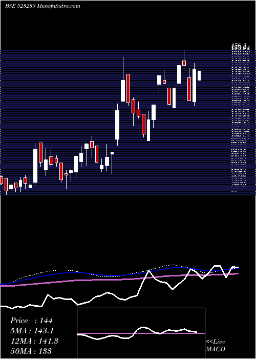  weekly chart RamaVision