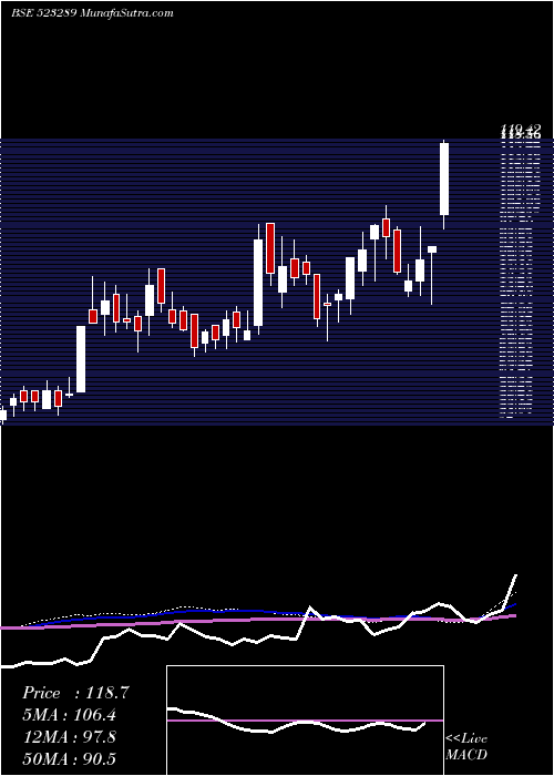  weekly chart RamaVision