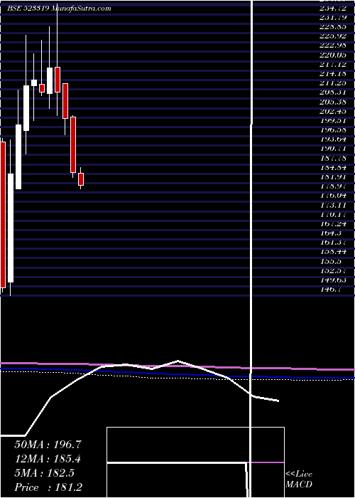  monthly chart BalmerLawri