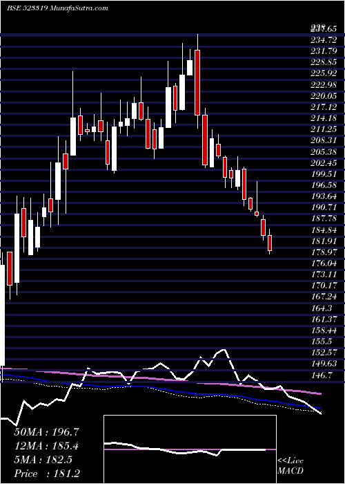  weekly chart BalmerLawri