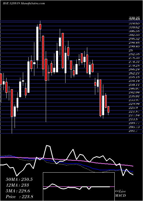  weekly chart BalmerLawri