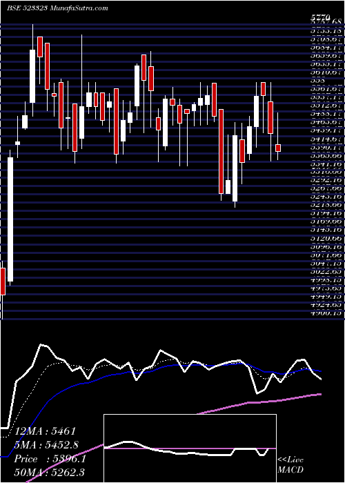  Daily chart KOVAI MEDI.