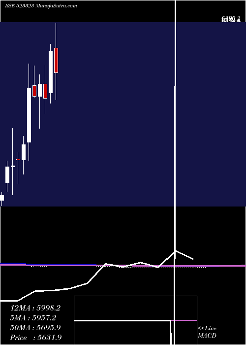  monthly chart KovaiMedi