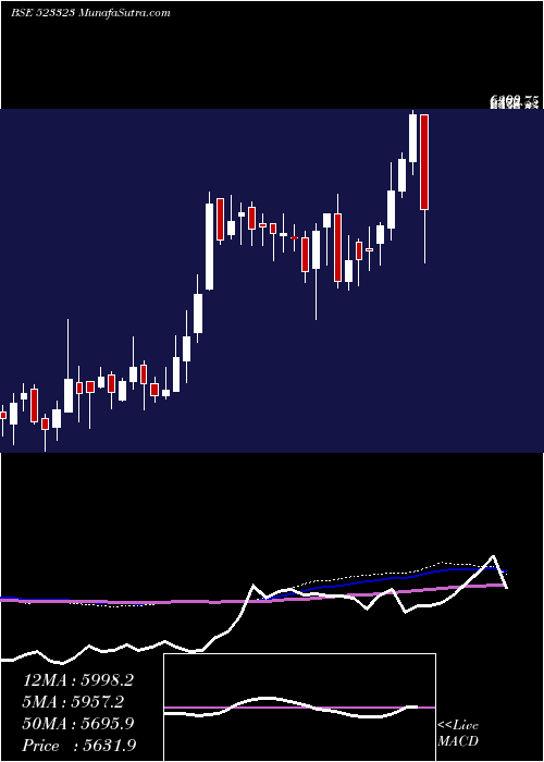  weekly chart KovaiMedi