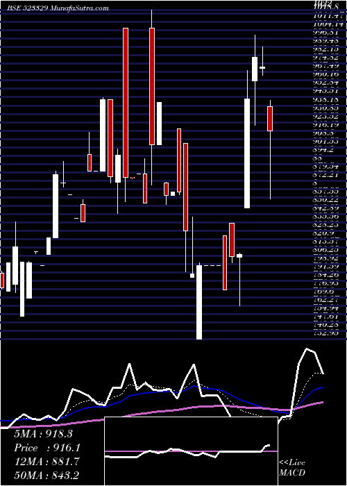  Daily chart EldecoHous