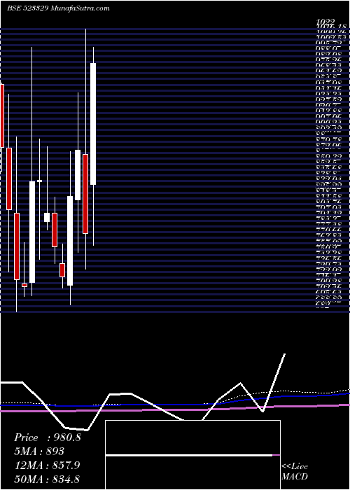  monthly chart EldecoHous