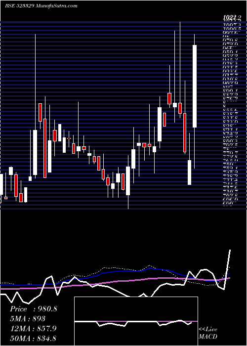  weekly chart EldecoHous