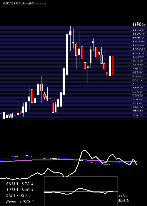  weekly chart EldecoHous