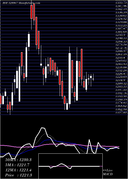  Daily chart Dcmshriram