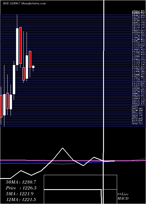  monthly chart Dcmshriram