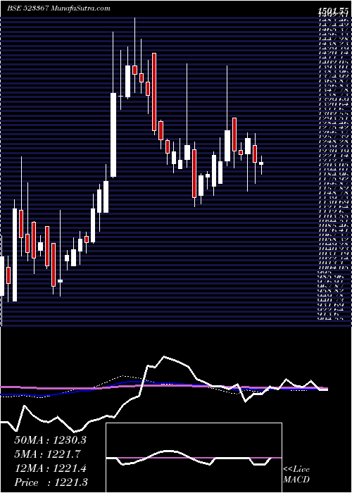  weekly chart Dcmshriram