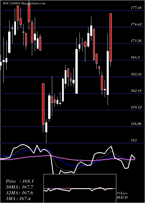  Daily chart DCM SHR.IND