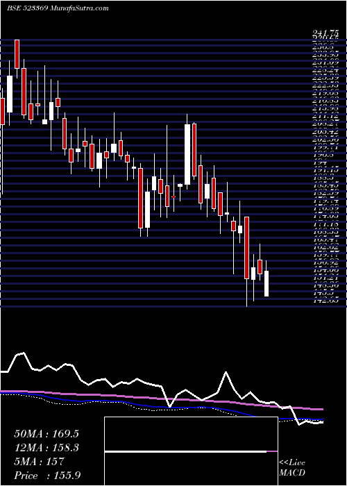  weekly chart DcmShr