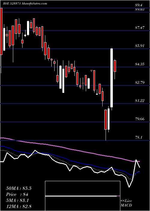  Daily chart MAWANA SUGAR