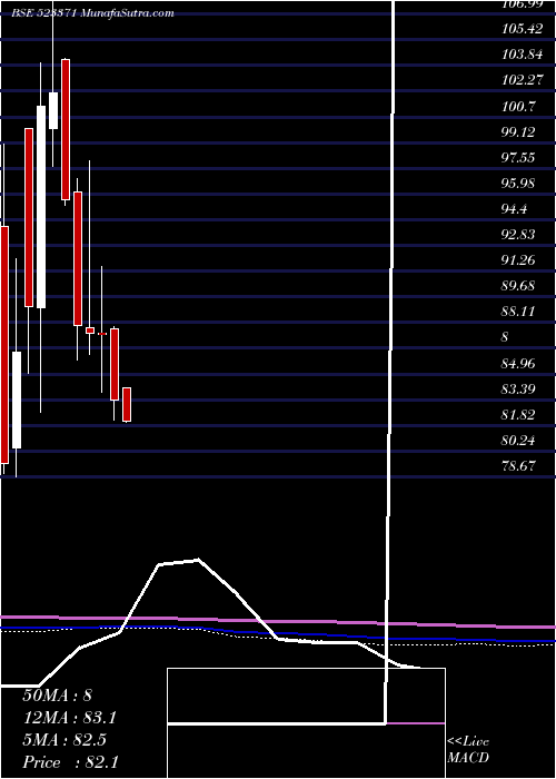  monthly chart MawanaSugar