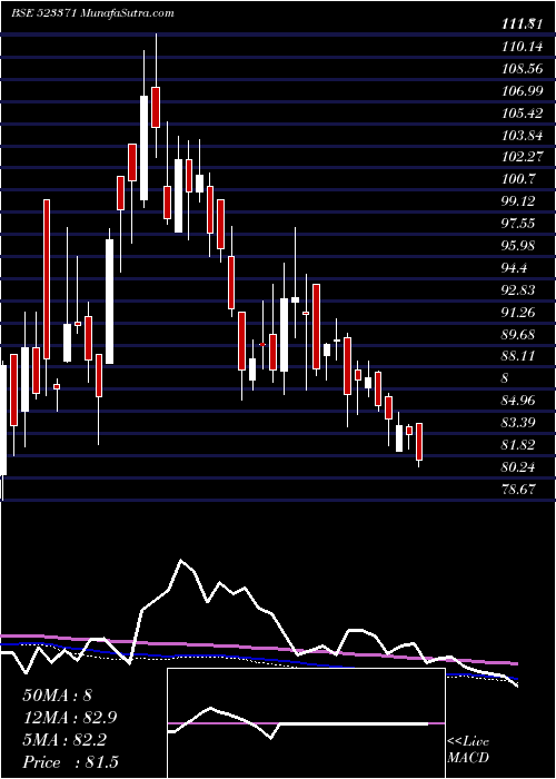  weekly chart MawanaSugar