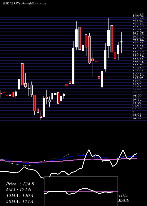  weekly chart MawanaSugar