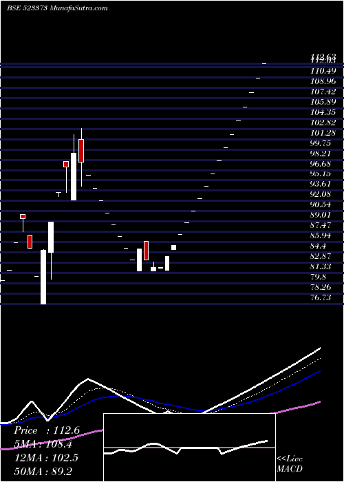  Daily chart MINI DIAMOND