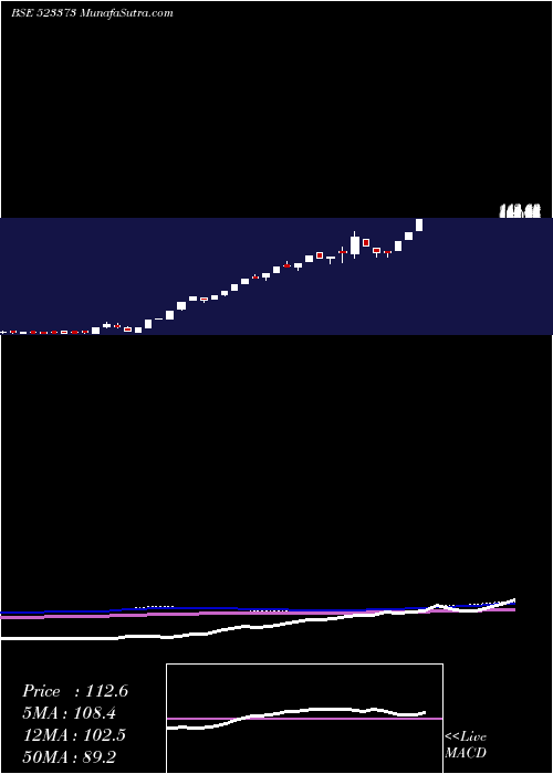  weekly chart MiniDiamond