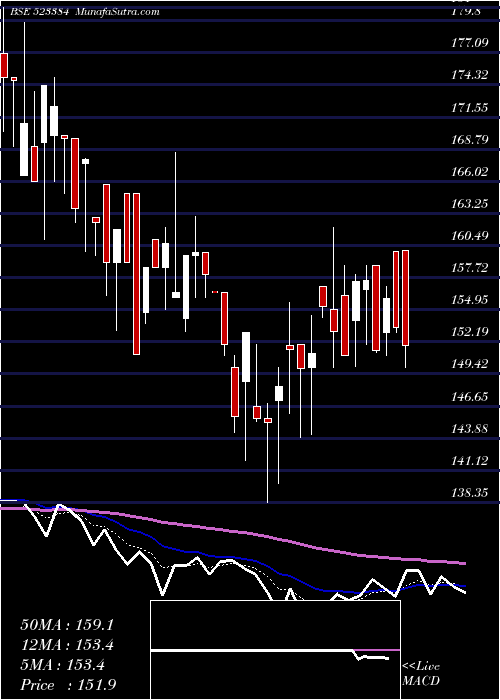  Daily chart MAH.RAS.APEX