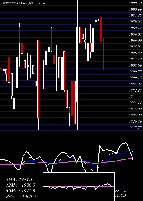  Daily chart NilkamalL