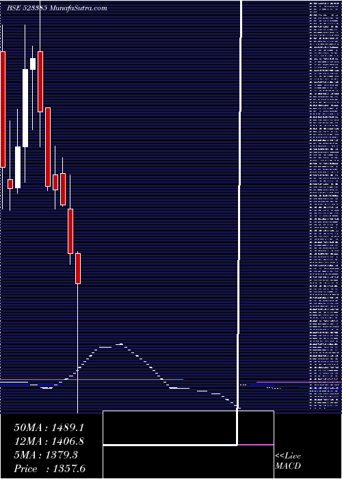  monthly chart NilkamalL