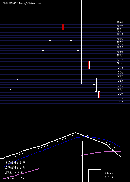  Daily chart TRITON CORP.