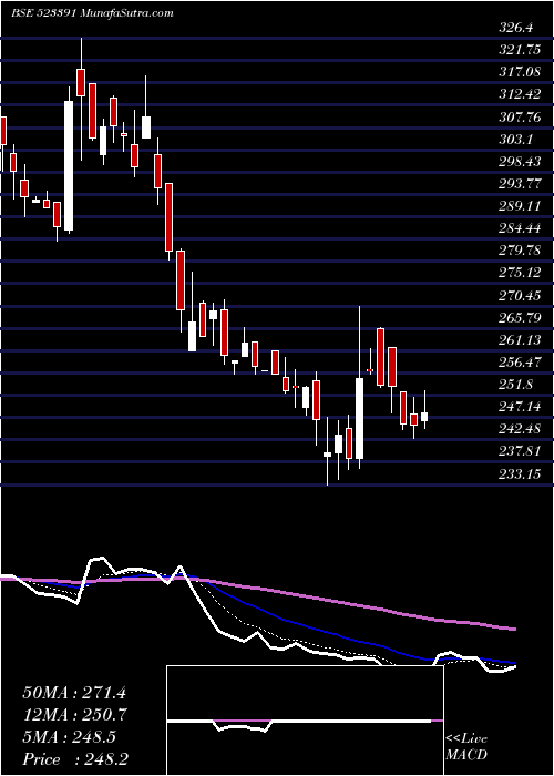  Daily chart NAHAR POLY