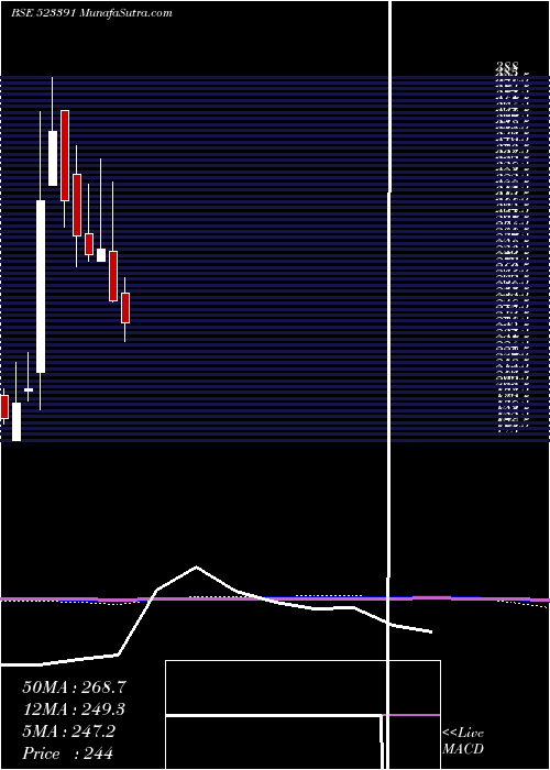  monthly chart NaharPoly