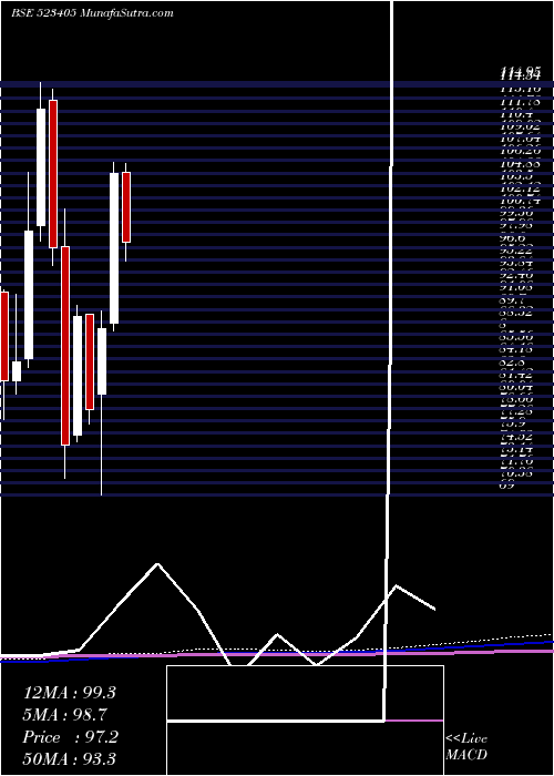  monthly chart JmFinancial