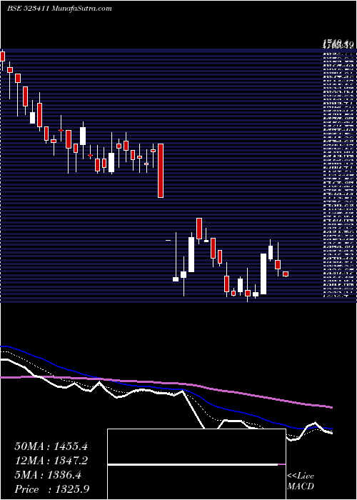  Daily chart Adcindia