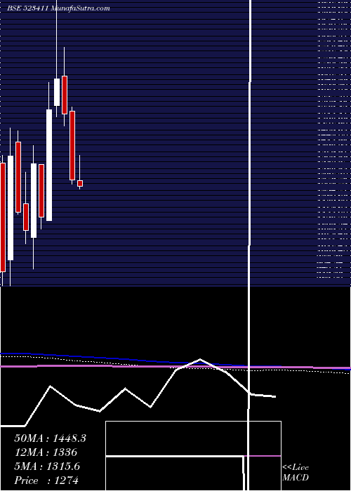  monthly chart Adcindia
