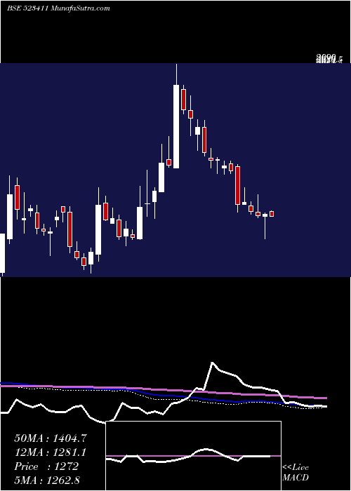  weekly chart Adcindia