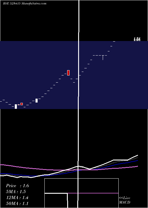  Daily chart COVENTRY COI