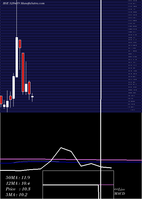  monthly chart TamilTele