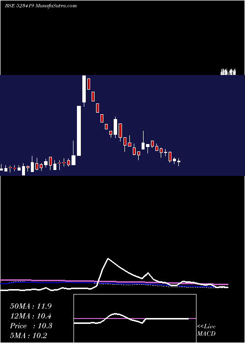  weekly chart TamilTele