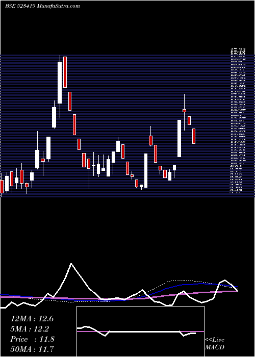  weekly chart TamilTele