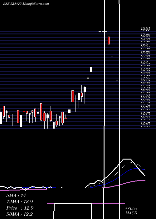  Daily chart SunrajDiam