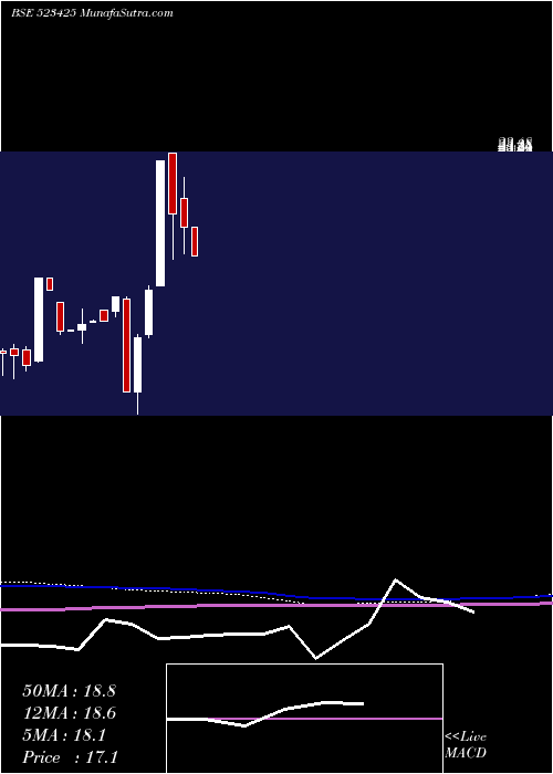  monthly chart SunrajDiam