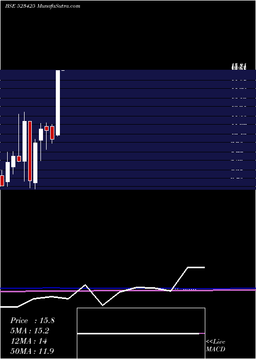  monthly chart SunrajDiam