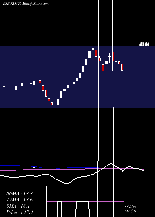 weekly chart SunrajDiam