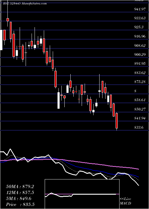  Daily chart REL INDL INF
