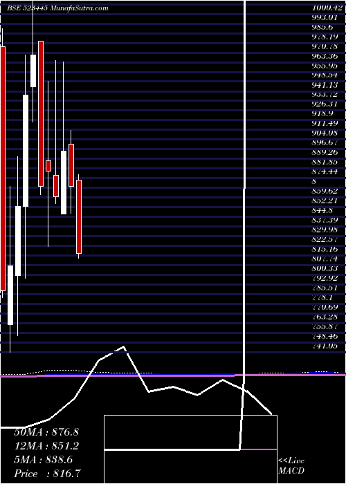  monthly chart RelIndl