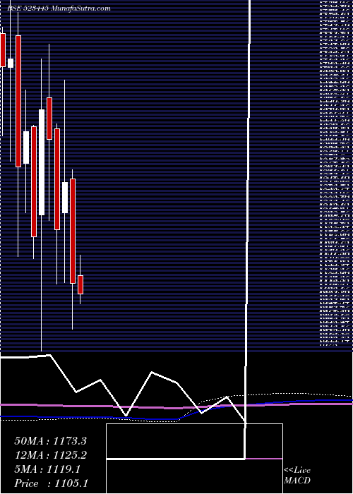  monthly chart RelIndl